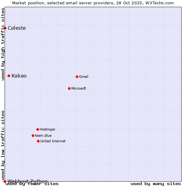Market position of Kakao vs. Celeste vs. Webhost Python