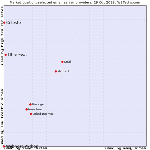 Market position of Libraesva vs. Celeste vs. Webhost Python