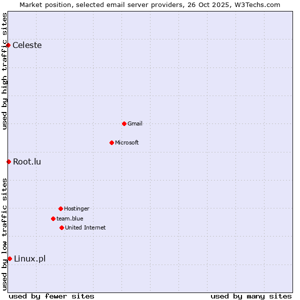 Market position of Linux.pl vs. Root.lu vs. Celeste