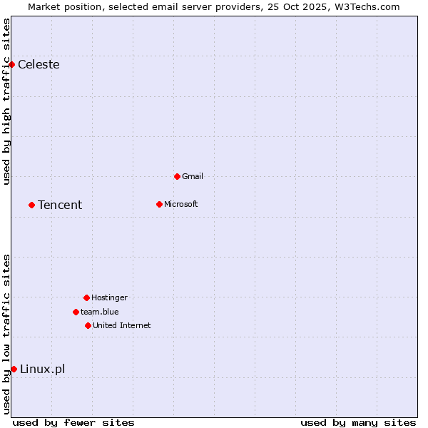 Market position of Tencent vs. Linux.pl vs. Celeste