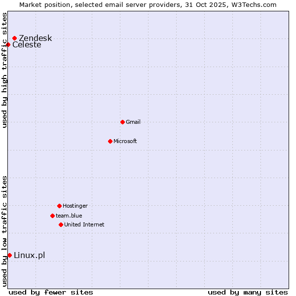 Market position of Zendesk vs. Linux.pl vs. Celeste