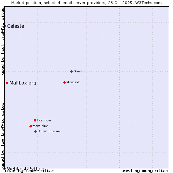 Market position of Mailbox.org vs. Celeste vs. Webhost Python