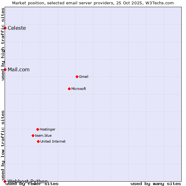 Market position of Mail.com vs. Celeste vs. Webhost Python