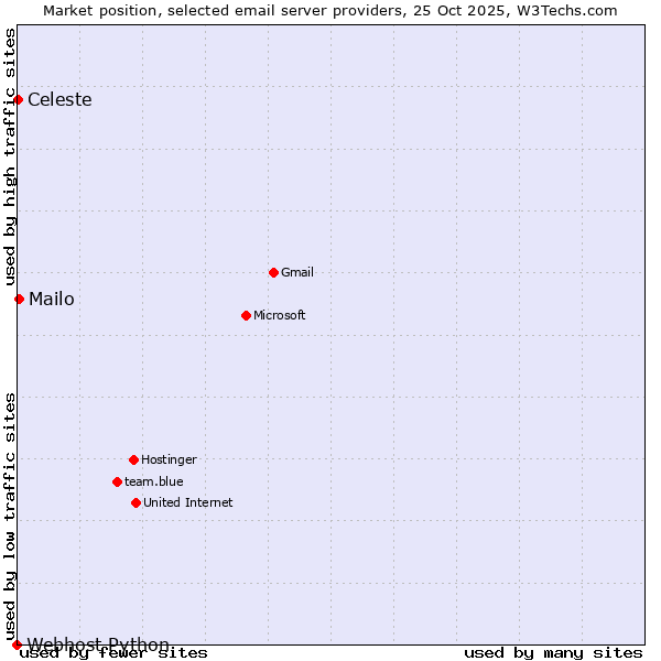 Market position of Mailo vs. Celeste vs. Webhost Python