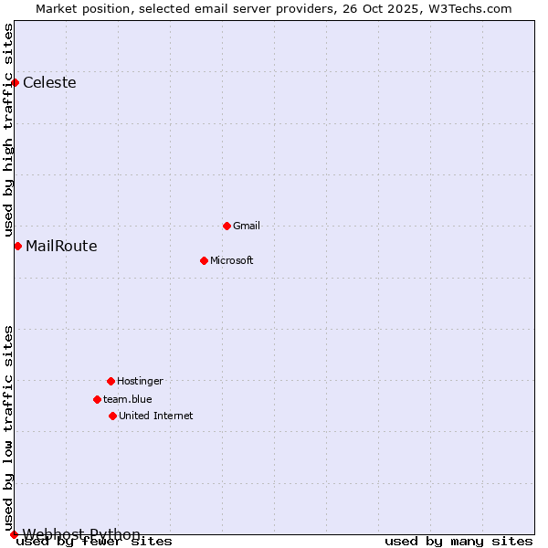 Market position of MailRoute vs. Celeste vs. Webhost Python