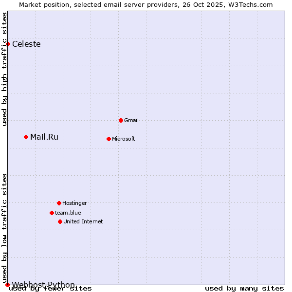 Market position of Mail.Ru vs. Celeste vs. Webhost Python