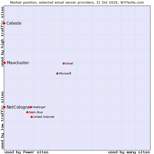 Market position of Maxcluster vs. NetCologne vs. Celeste