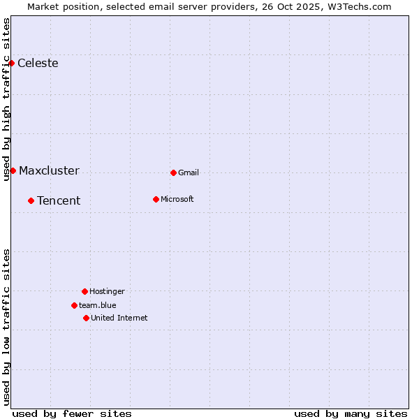 Market position of Tencent vs. Maxcluster vs. Celeste