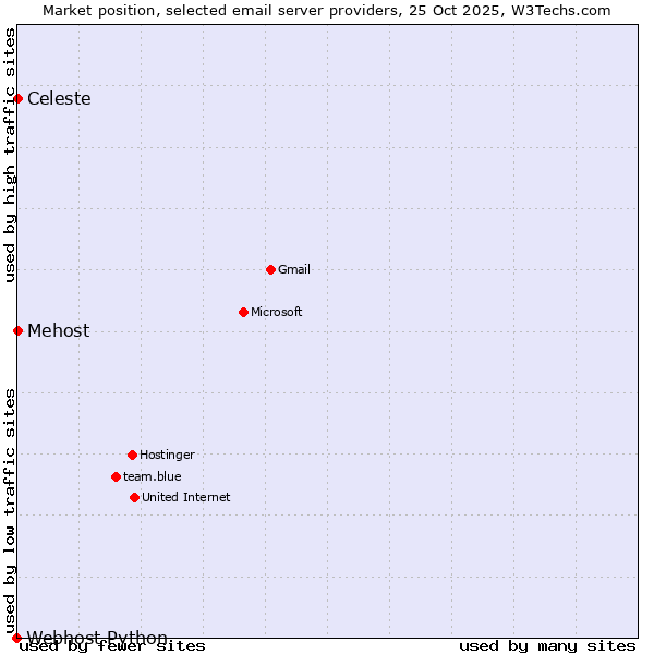 Market position of Celeste vs. Mehost vs. Webhost Python