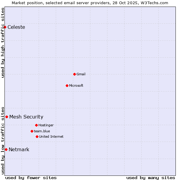 Market position of Mesh Security vs. Netmark vs. Celeste