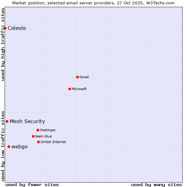Market position of webgo vs. Mesh Security vs. Celeste