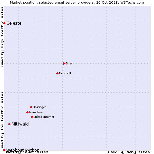 Market position of Mittwald vs. Celeste vs. Webhost Python