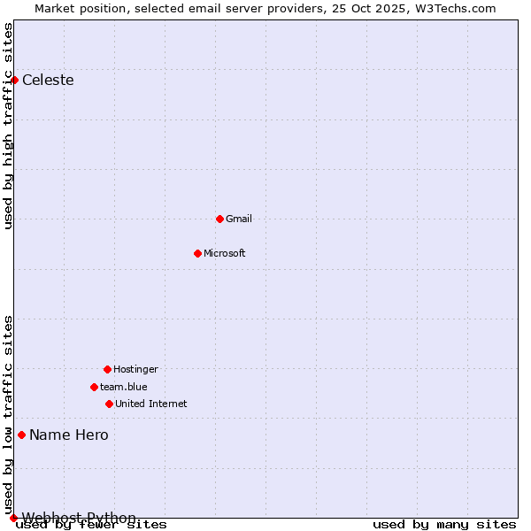 Market position of Name Hero vs. Celeste vs. Webhost Python
