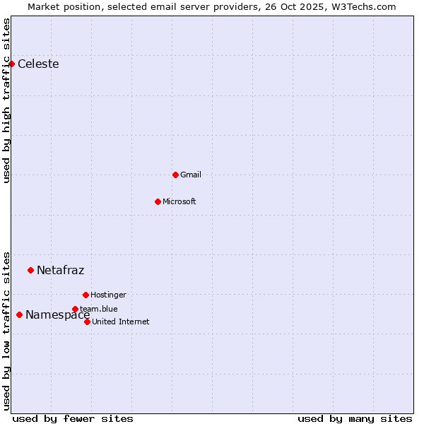 Market position of Netafraz vs. Namespace vs. Celeste