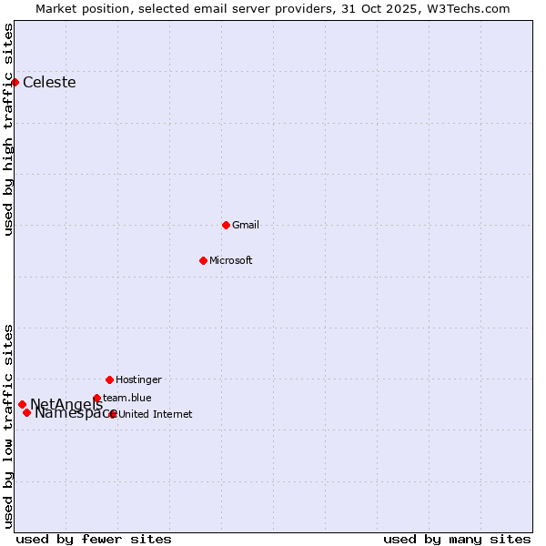 Market position of Namespace vs. NetAngels vs. Celeste