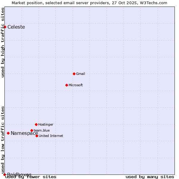 Market position of Namespace vs. Celeste vs. Raidboxes