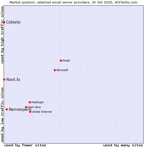 Market position of Namespace vs. Root.lu vs. Celeste