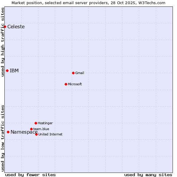 Market position of Namespace vs. IBM vs. Celeste