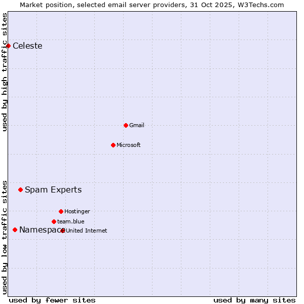 Market position of Spam Experts vs. Namespace vs. Celeste