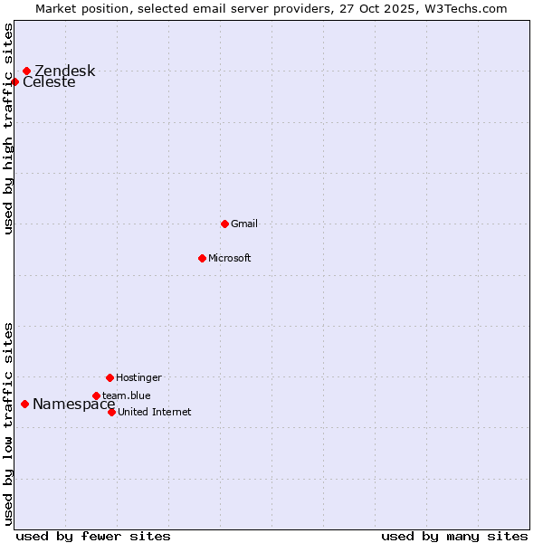 Market position of Zendesk vs. Namespace vs. Celeste