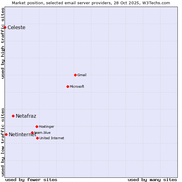 Market position of Netafraz vs. Netinternet vs. Celeste