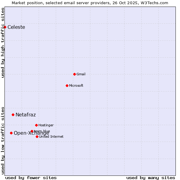 Market position of Netafraz vs. Open-Xchange vs. Celeste