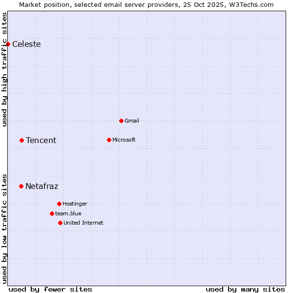 Market position of Tencent vs. Netafraz vs. Celeste
