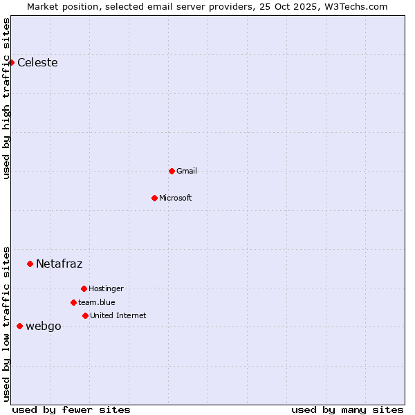 Market position of Netafraz vs. webgo vs. Celeste