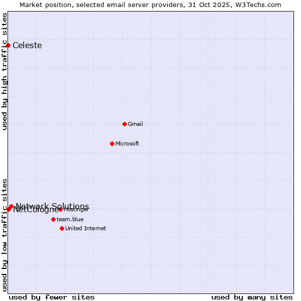 Market position of Network Solutions vs. NetCologne vs. Celeste