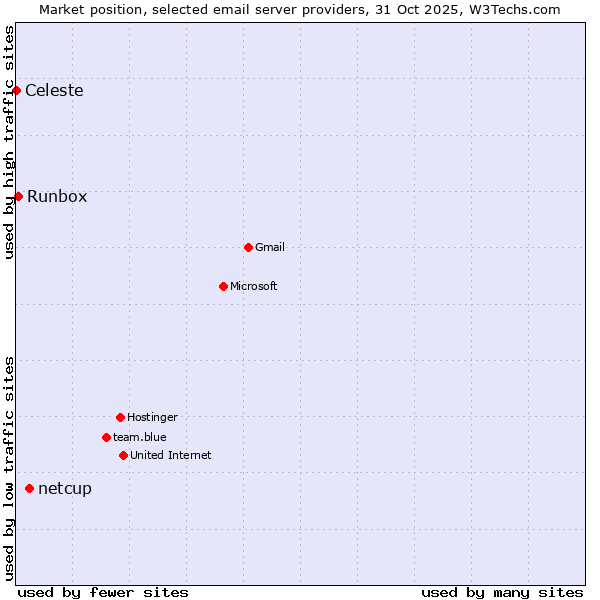 Market position of netcup vs. Runbox vs. Celeste