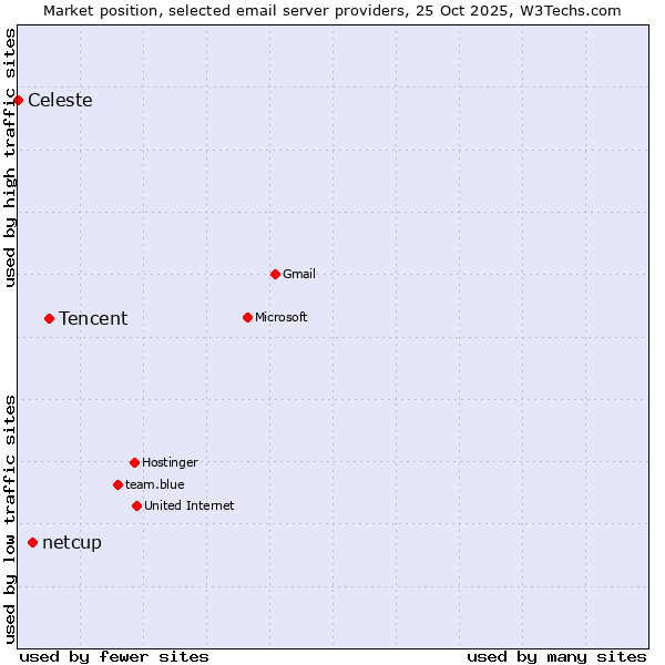 Market position of Tencent vs. netcup vs. Celeste