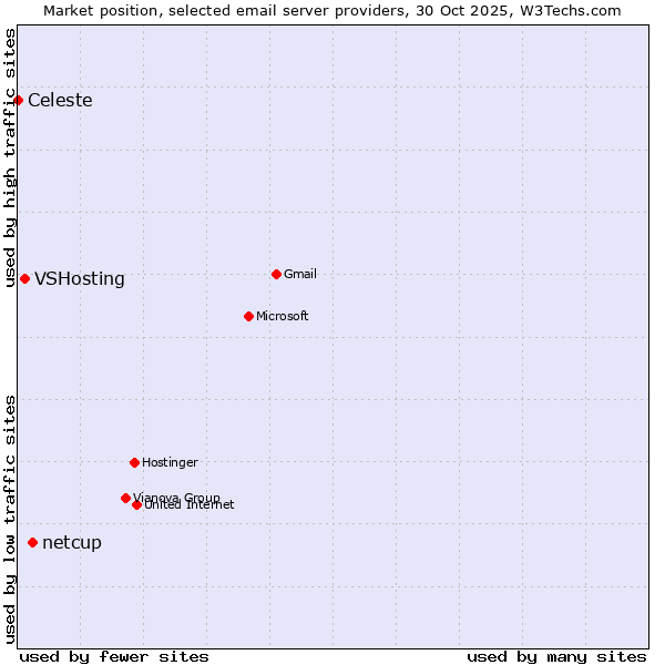 Market position of netcup vs. VSHosting vs. Celeste