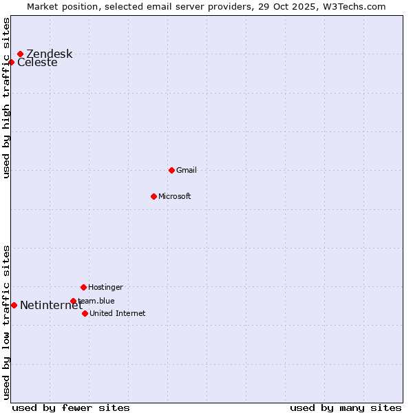 Market position of Zendesk vs. Netinternet vs. Celeste