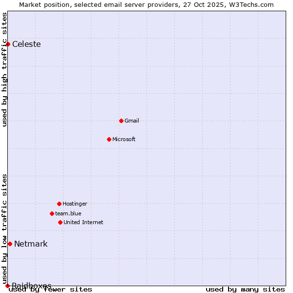 Market position of Netmark vs. Celeste vs. Raidboxes