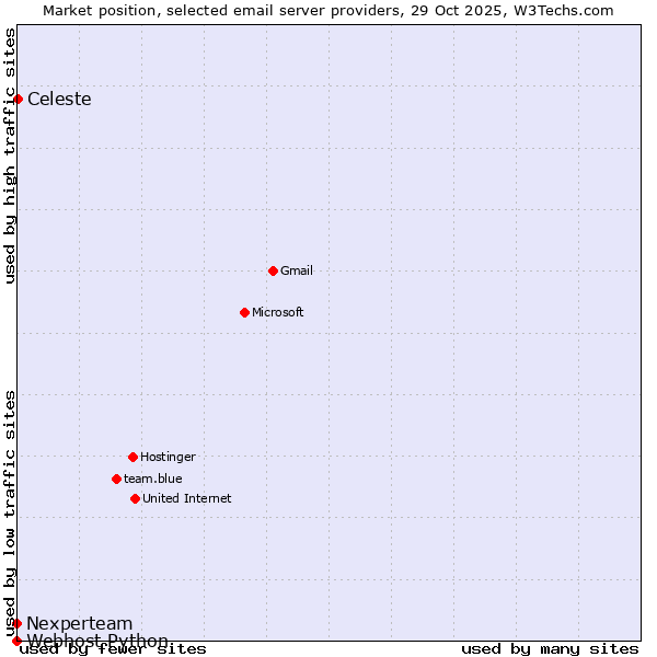 Market position of Celeste vs. Nexperteam vs. Webhost Python