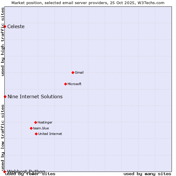 Market position of Nine Internet Solutions vs. Celeste vs. Webhost Python
