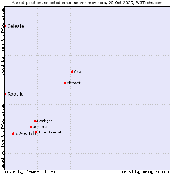 Market position of o2switch vs. Root.lu vs. Celeste