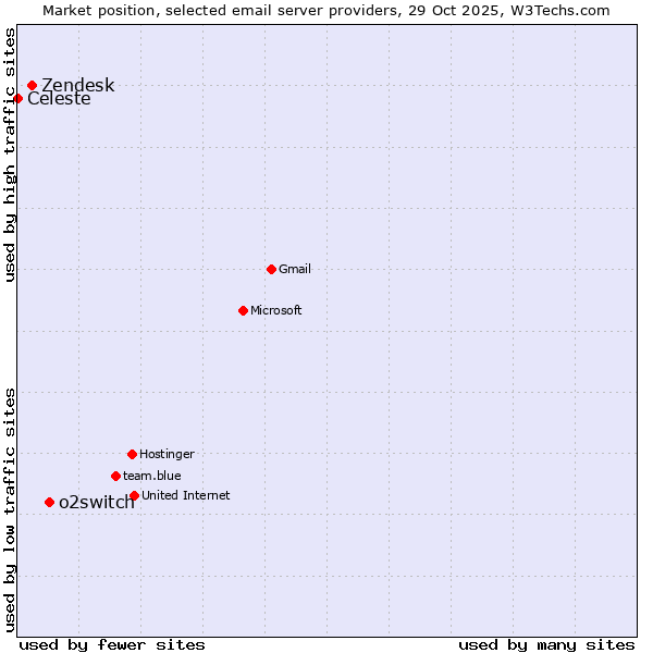 Market position of o2switch vs. Zendesk vs. Celeste