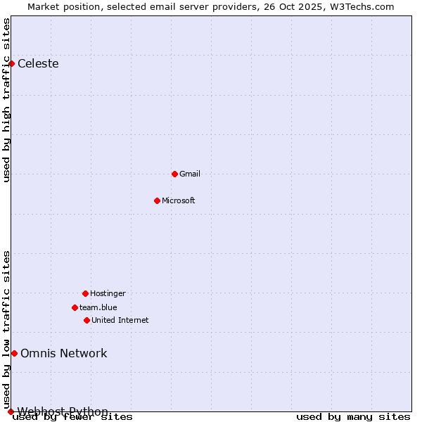 Market position of Omnis Network vs. Celeste vs. Webhost Python