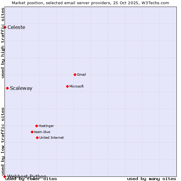 Market position of Scaleway vs. Celeste vs. Webhost Python