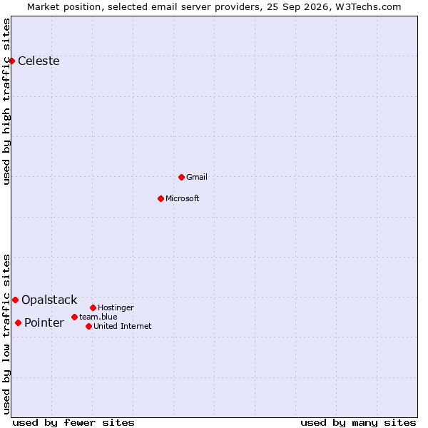 Market position of Pointer vs. Opalstack vs. Celeste