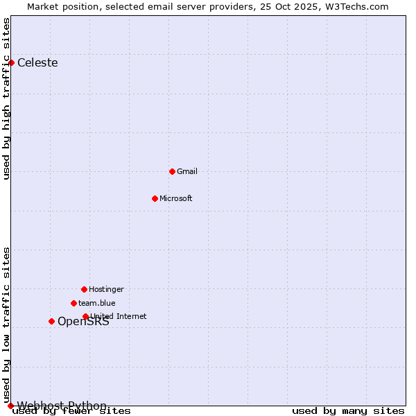 Market position of OpenSRS vs. Celeste vs. Webhost Python