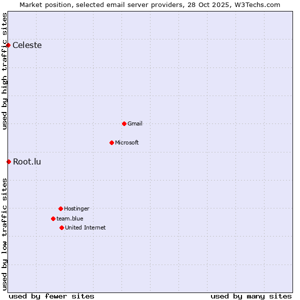 Market position of Root.lu vs. Celeste