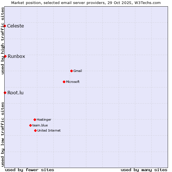 Market position of Runbox vs. Root.lu vs. Celeste