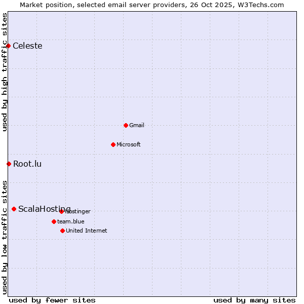 Market position of ScalaHosting vs. Root.lu vs. Celeste