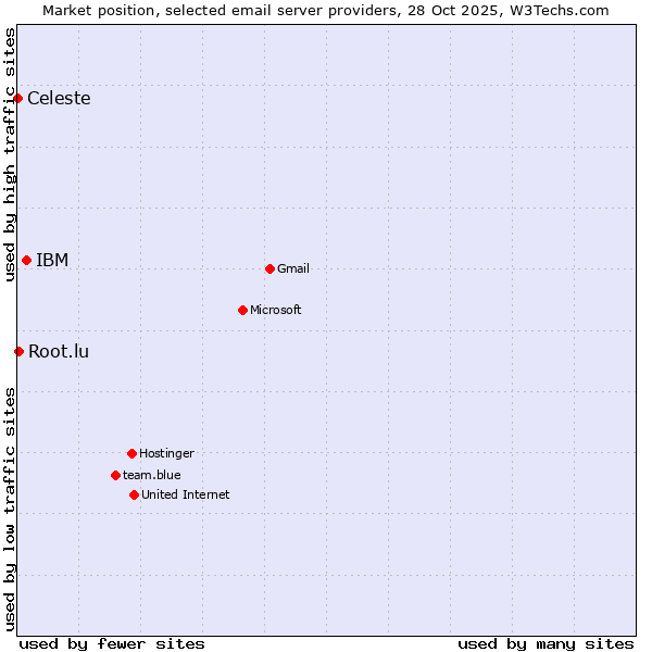Market position of IBM vs. Root.lu vs. Celeste