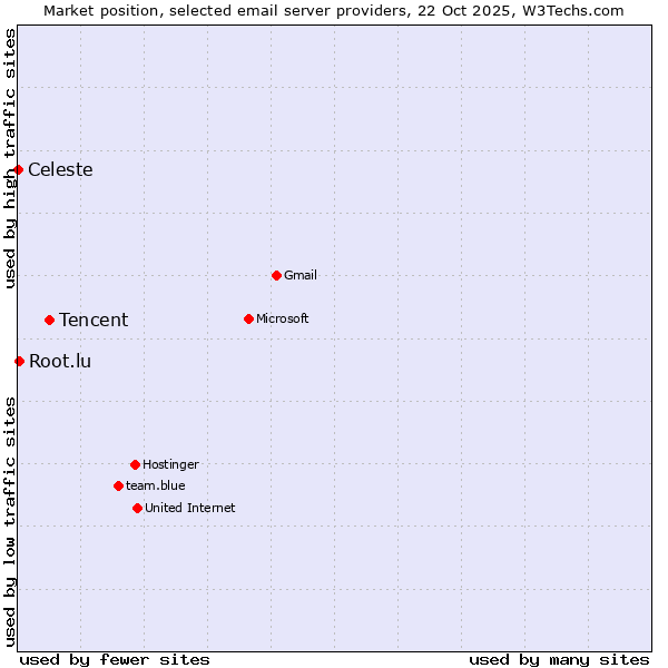 Market position of Tencent vs. Root.lu vs. Celeste