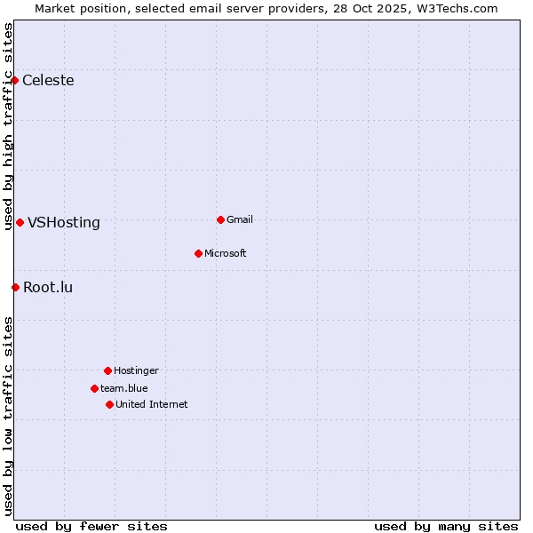 Market position of VSHosting vs. Root.lu vs. Celeste
