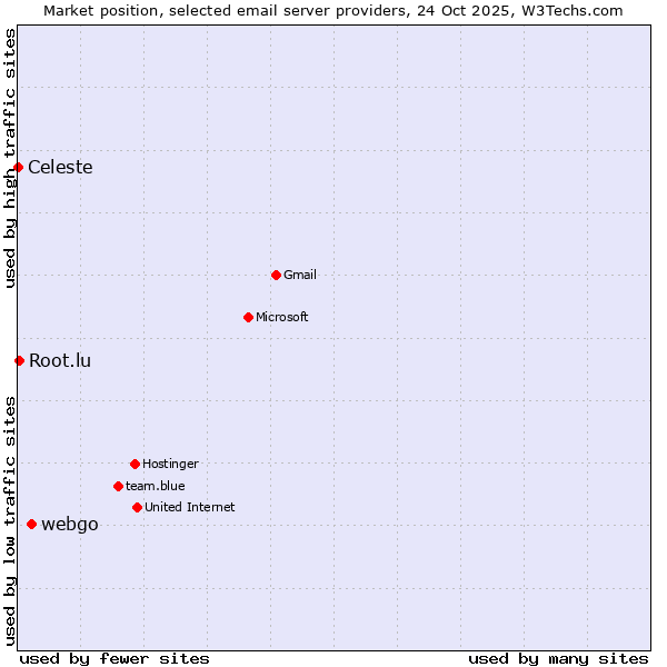Market position of webgo vs. Root.lu vs. Celeste