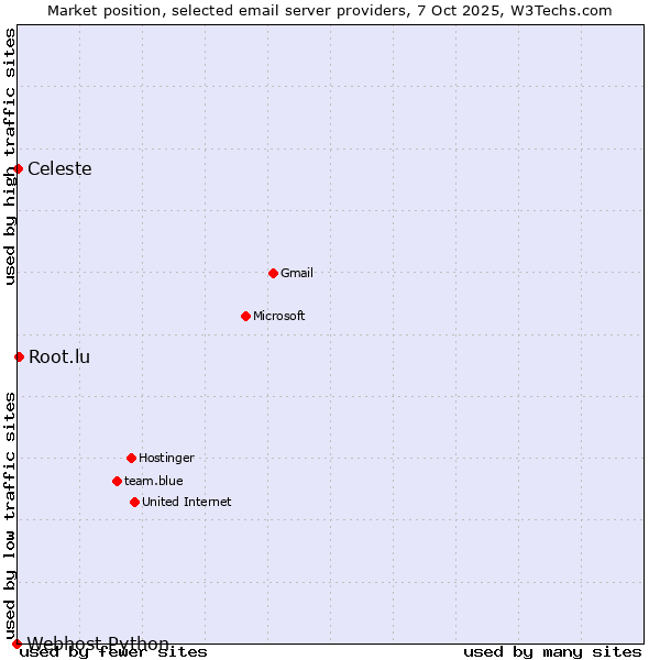 Market position of Root.lu vs. Celeste vs. Webhost Python
